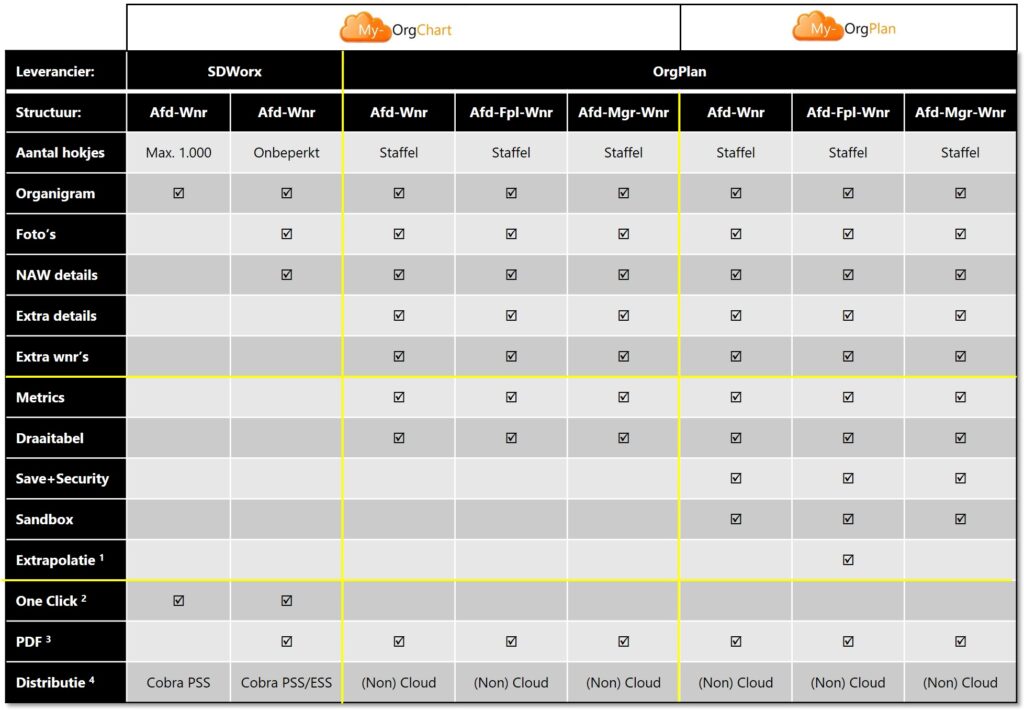 SDWorx2 overzicht My-OrgChart